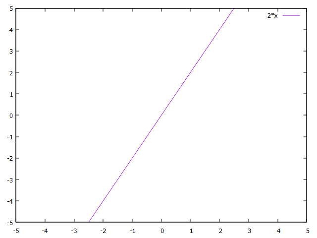 x*2