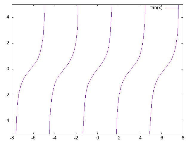 tan(x)