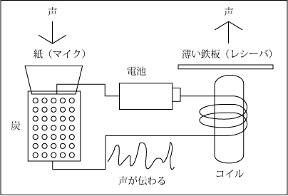 電話